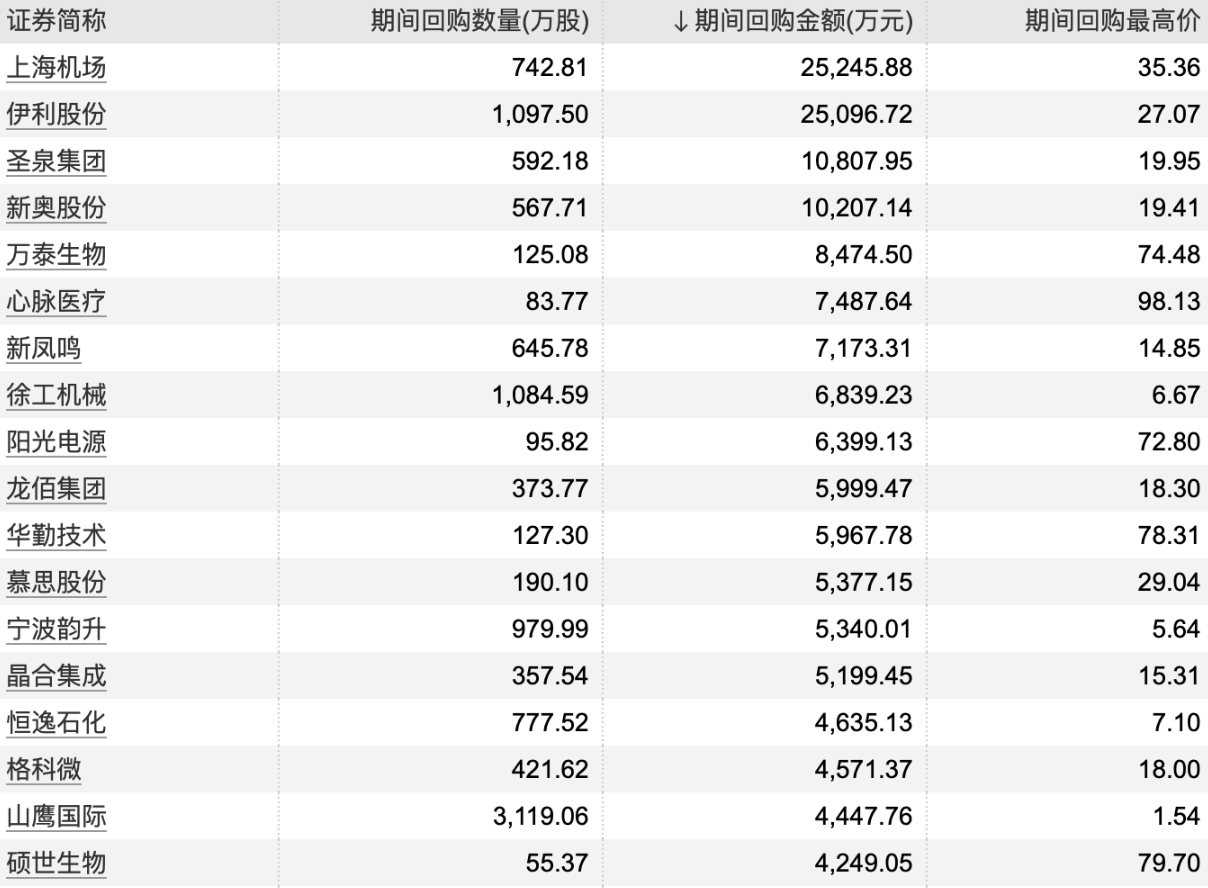 回购潮涌现，七家上市公司股票获回购提振市场信心