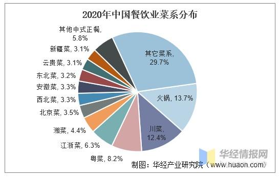 我国餐饮业展现回暖趋势