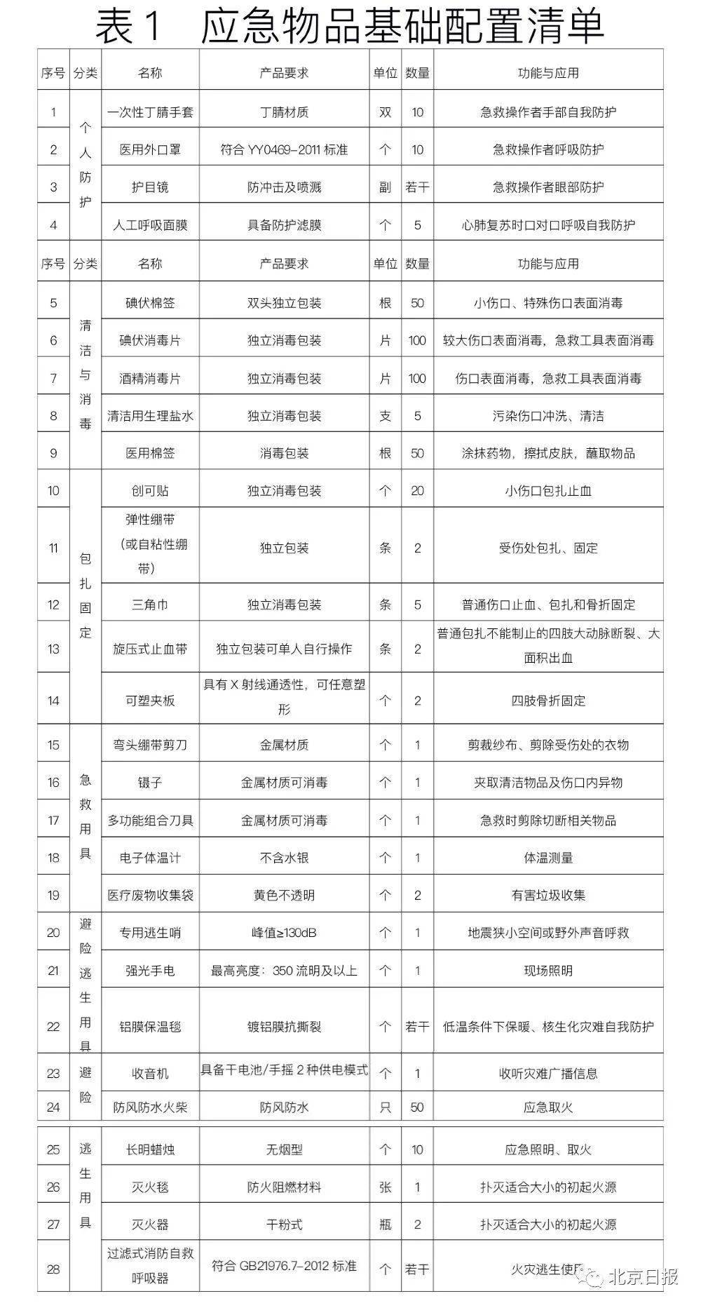 居家急救包必备物品清单全解析