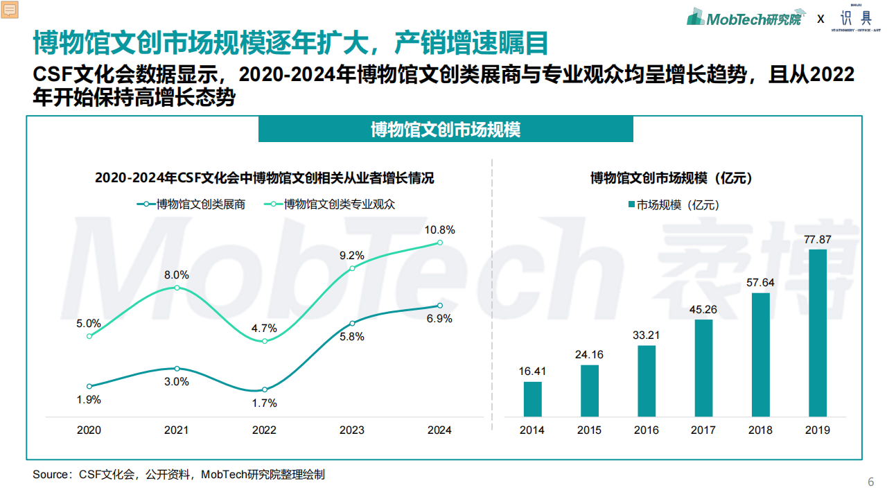 博物馆文创产品开发对旅游业贡献提升研究探讨