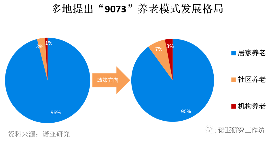 社区养老服务模式创新，老龄化问题迎来新机遇