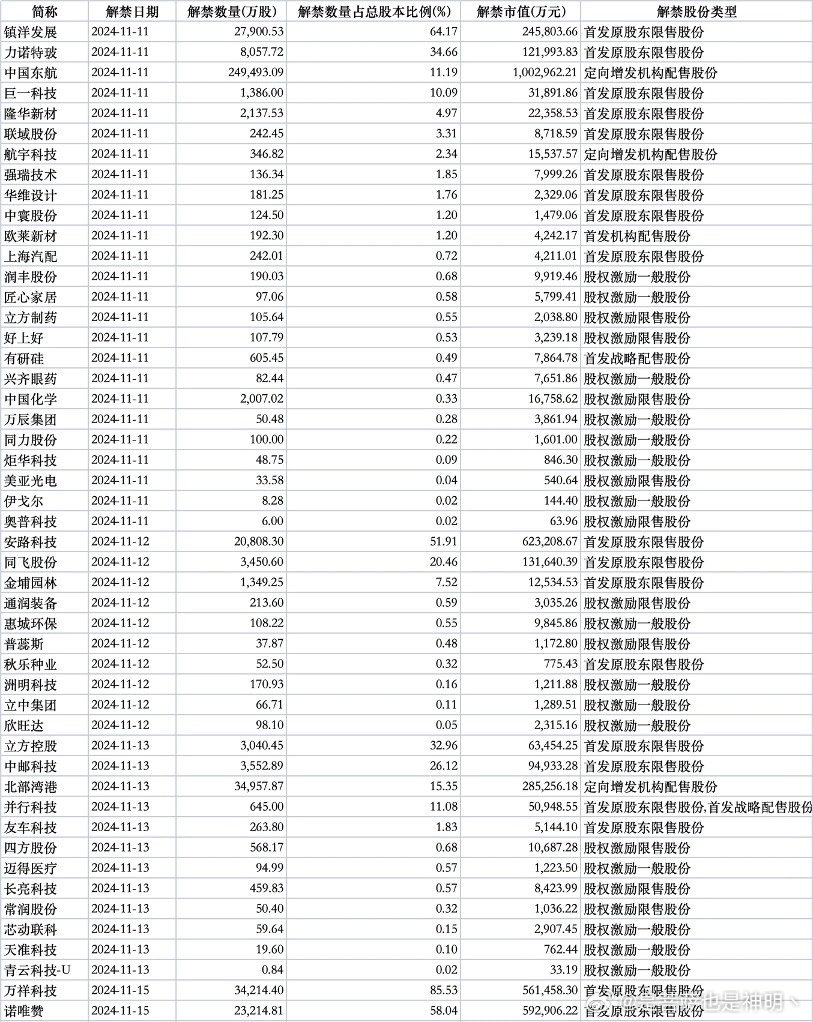 重磅！222.41亿限售股今日解禁，市场挑战重重！