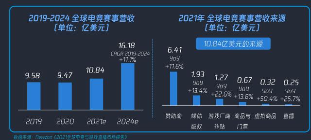 电竞赛事直播观看人数破纪录，行业潜力无限巨大