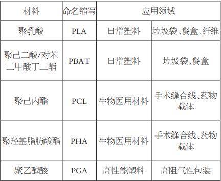 生物降解塑料市场扩张与环保替代品迎政策红利，行业迎来发展机遇