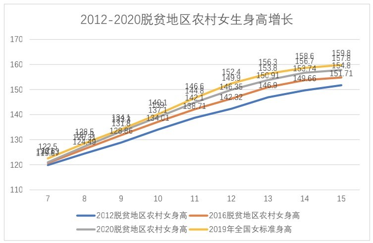 学校营养午餐计划成效显著，学生健康状况显著改善