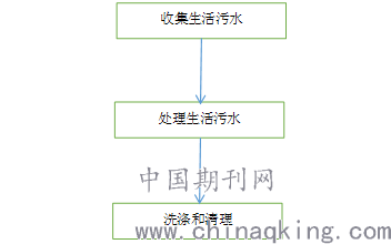 再生水技术创新与城市节水体系完善，打造高效节水城市