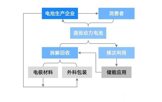 新能源电池回收体系成效显著，环保再利用成焦点