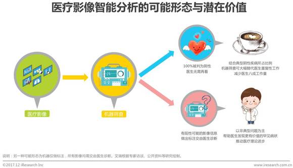 医疗影像分析中的深度学习应用前景展望