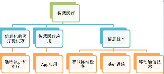 智慧医疗重塑城市医疗体系运作之道