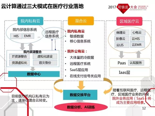 云计算推动全球医疗数据共享与分析的进步