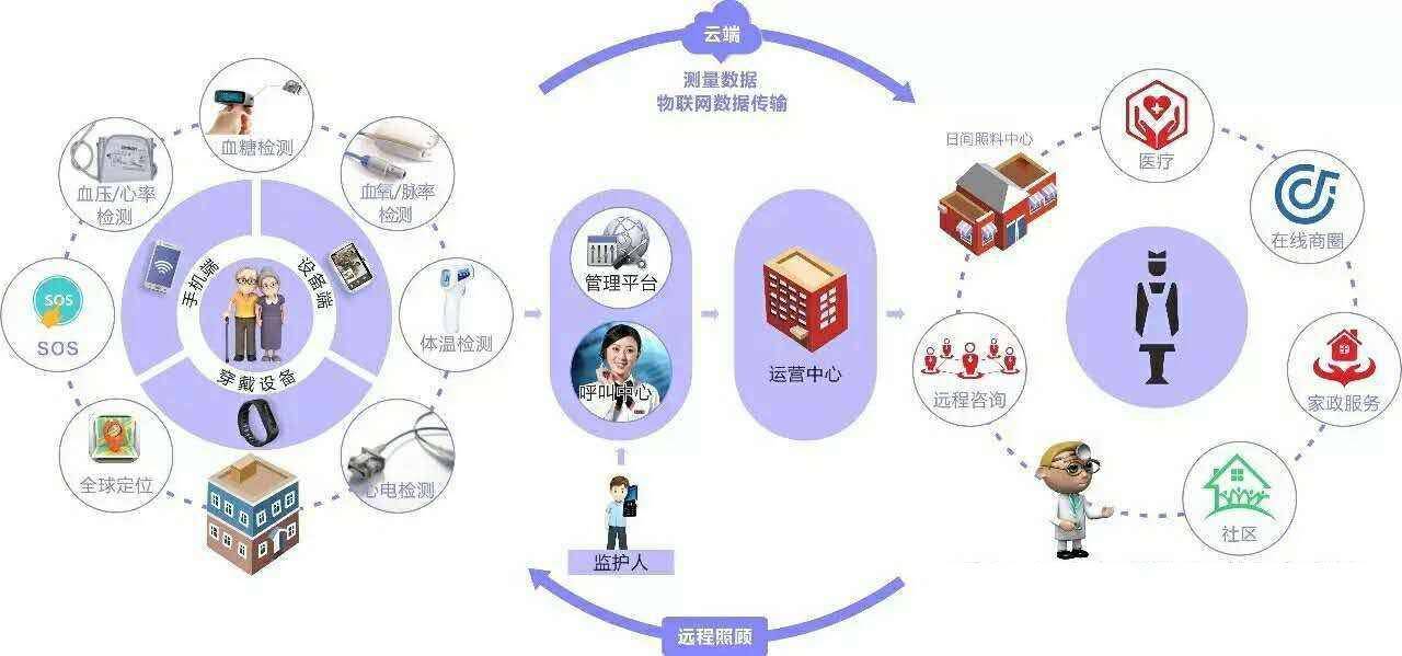 科技助力健康老龄化解决方案