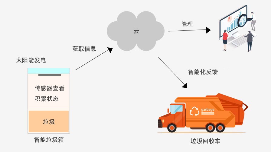 智能垃圾回收系统能否成为主流解决方案？