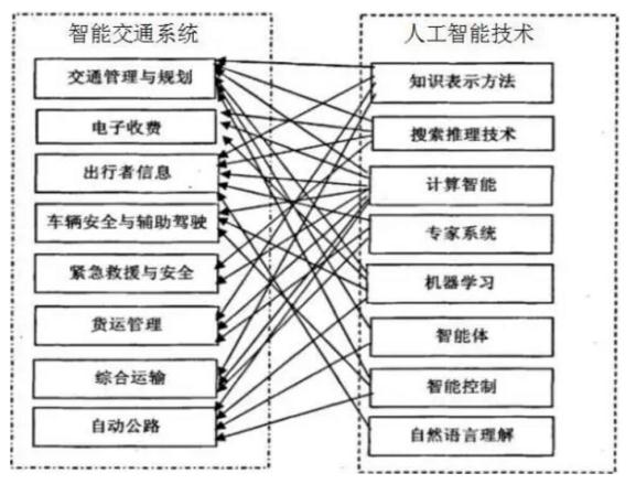 未来交通体系中人工智能的角色探讨与展望