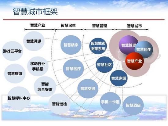 智慧城市建设引领文化娱乐消费升级趋势之道